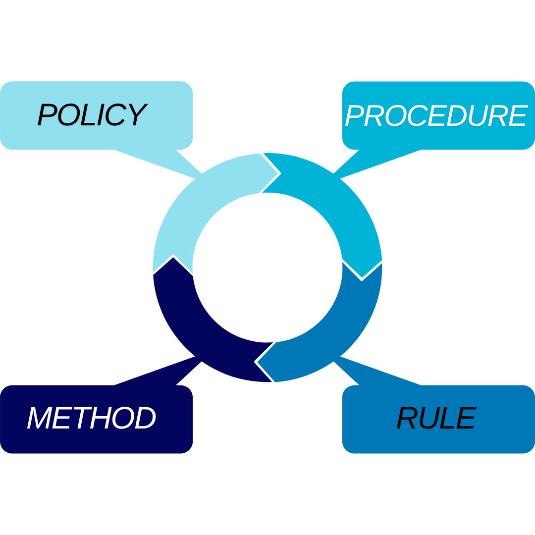 POLICY , PROCEDURE, METHOD AND RULE