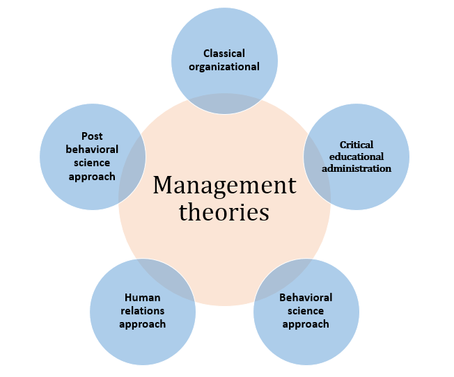 organisation theories