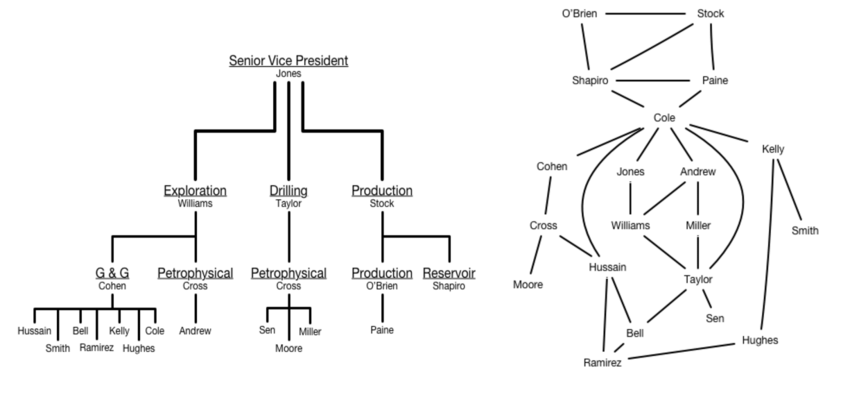 organisaton - formal & informal