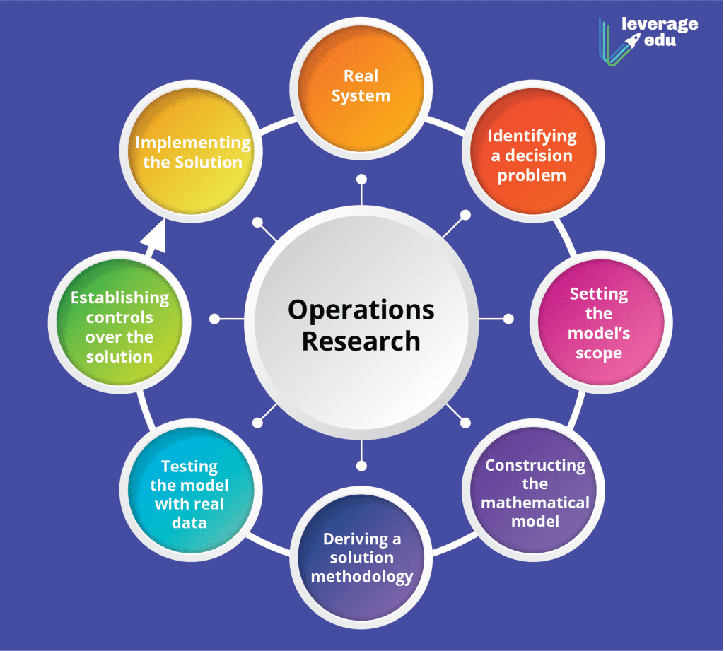 operational research