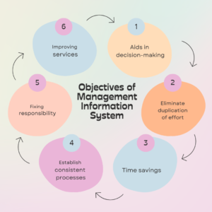 Objectives of Management Information System