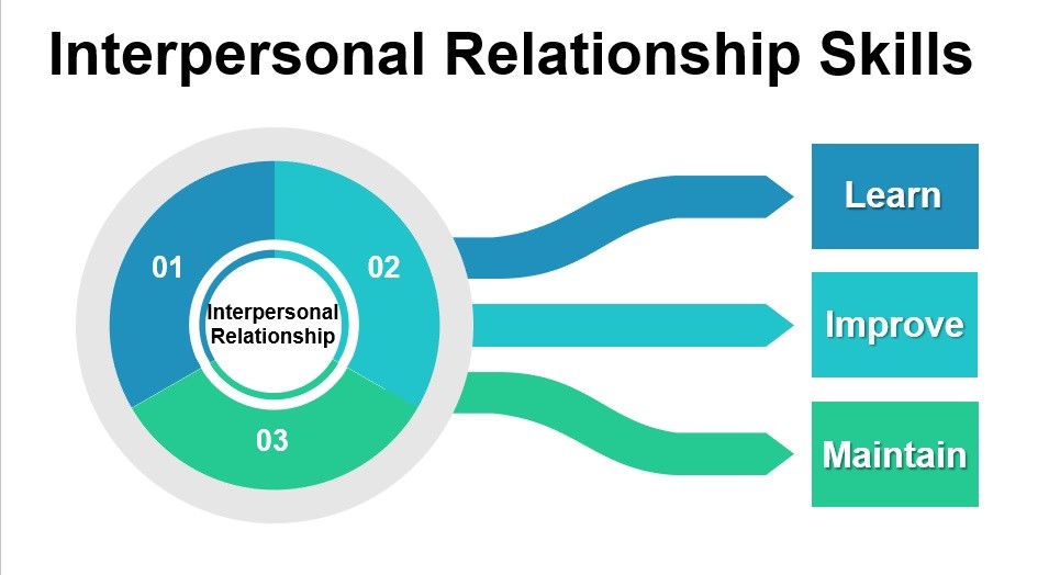 inter-personal relations