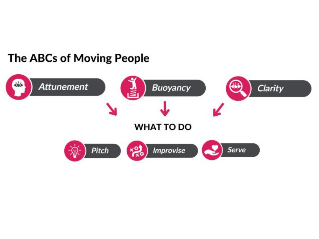 ABC of selling